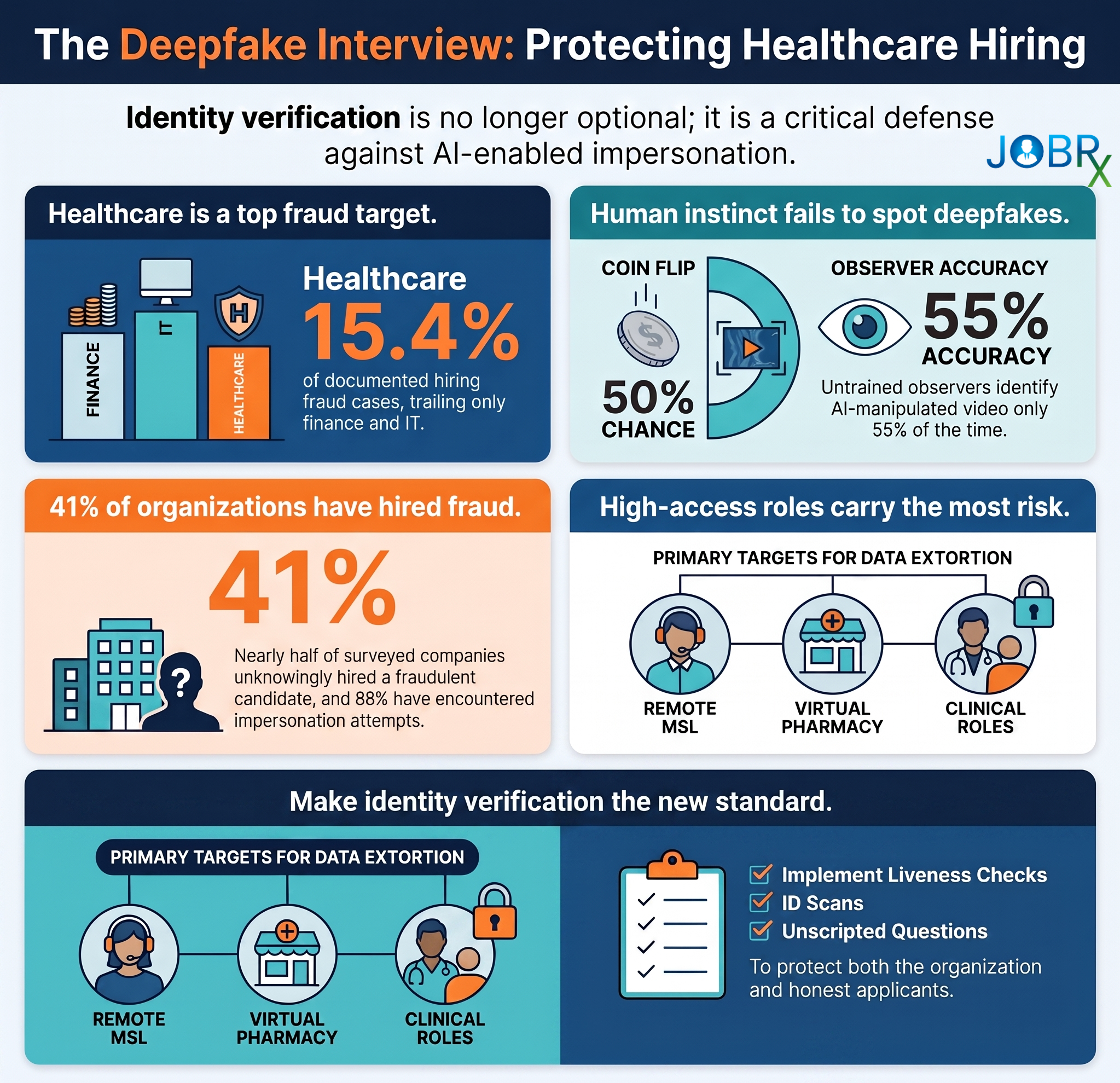 Deepfake candidates in healthcare hiring infographic