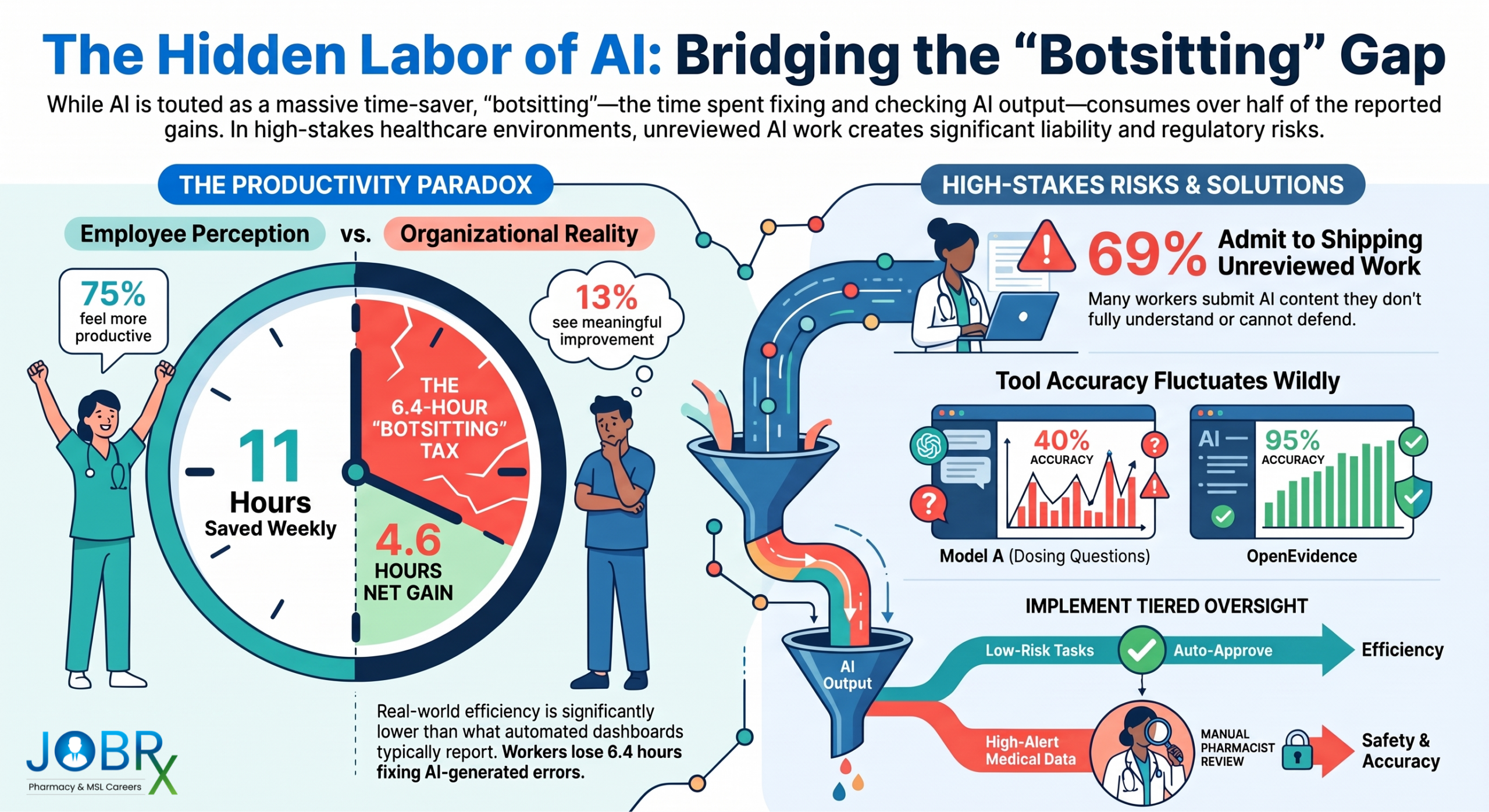 AI time savings and botsitting infographic for healthcare leaders